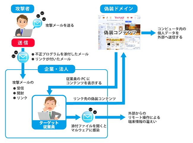 標的型メール攻撃のパターン例